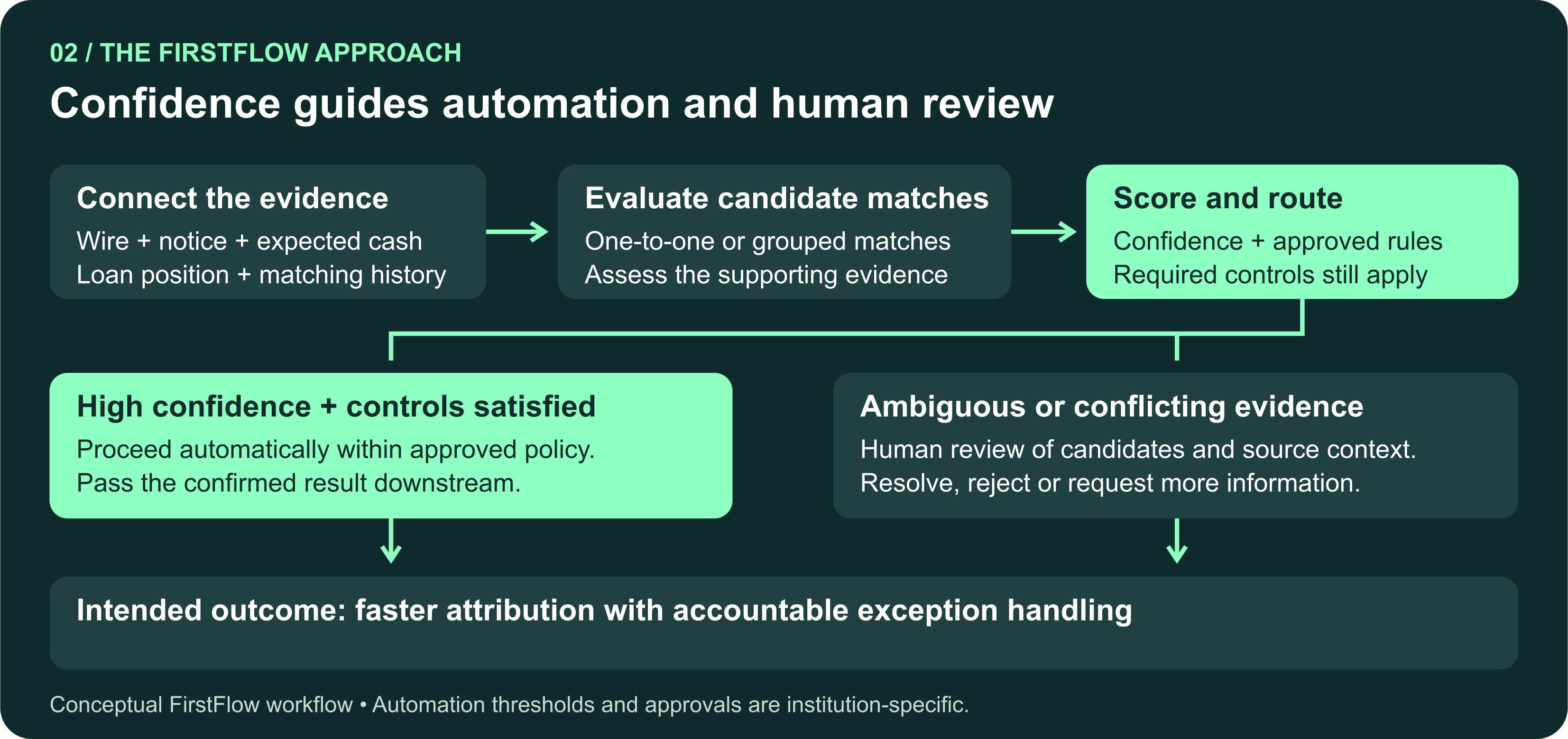 FirstFlow connects evidence, evaluates candidate matches, and scores and routes them. High-confidence matches proceed under approved controls; ambiguous cases go to human review before resolution.