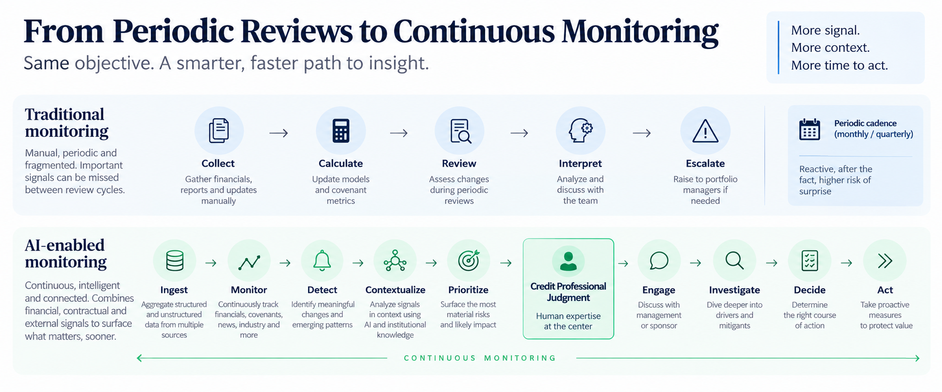 Comparison of traditional periodic manual monitoring with AI-enabled continuous monitoring centered on credit-professional judgment.